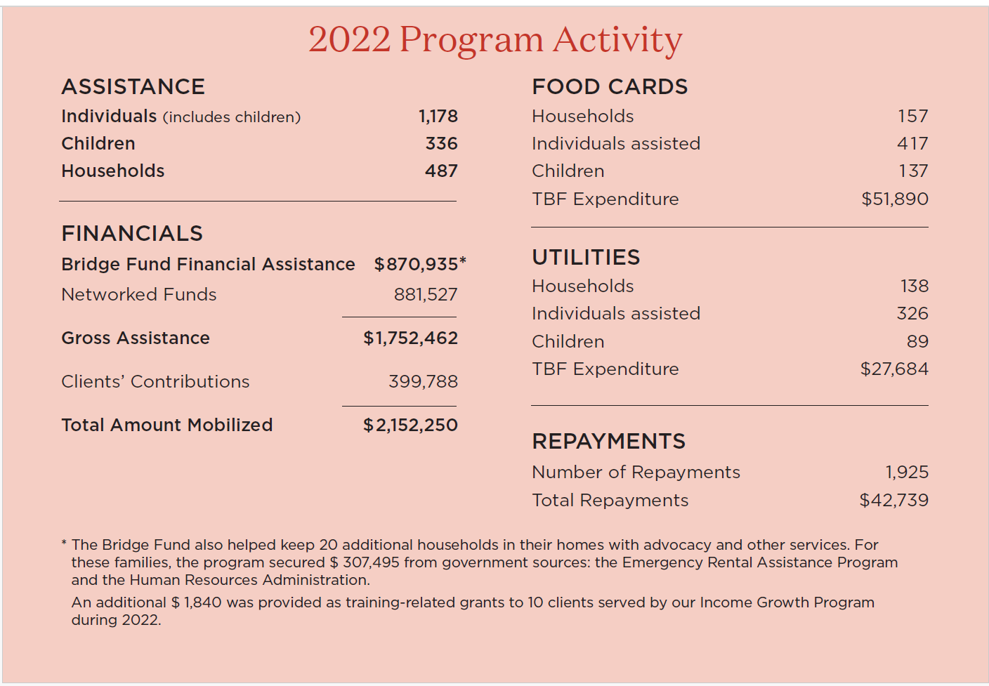 2020 New York City Program Activity Chart