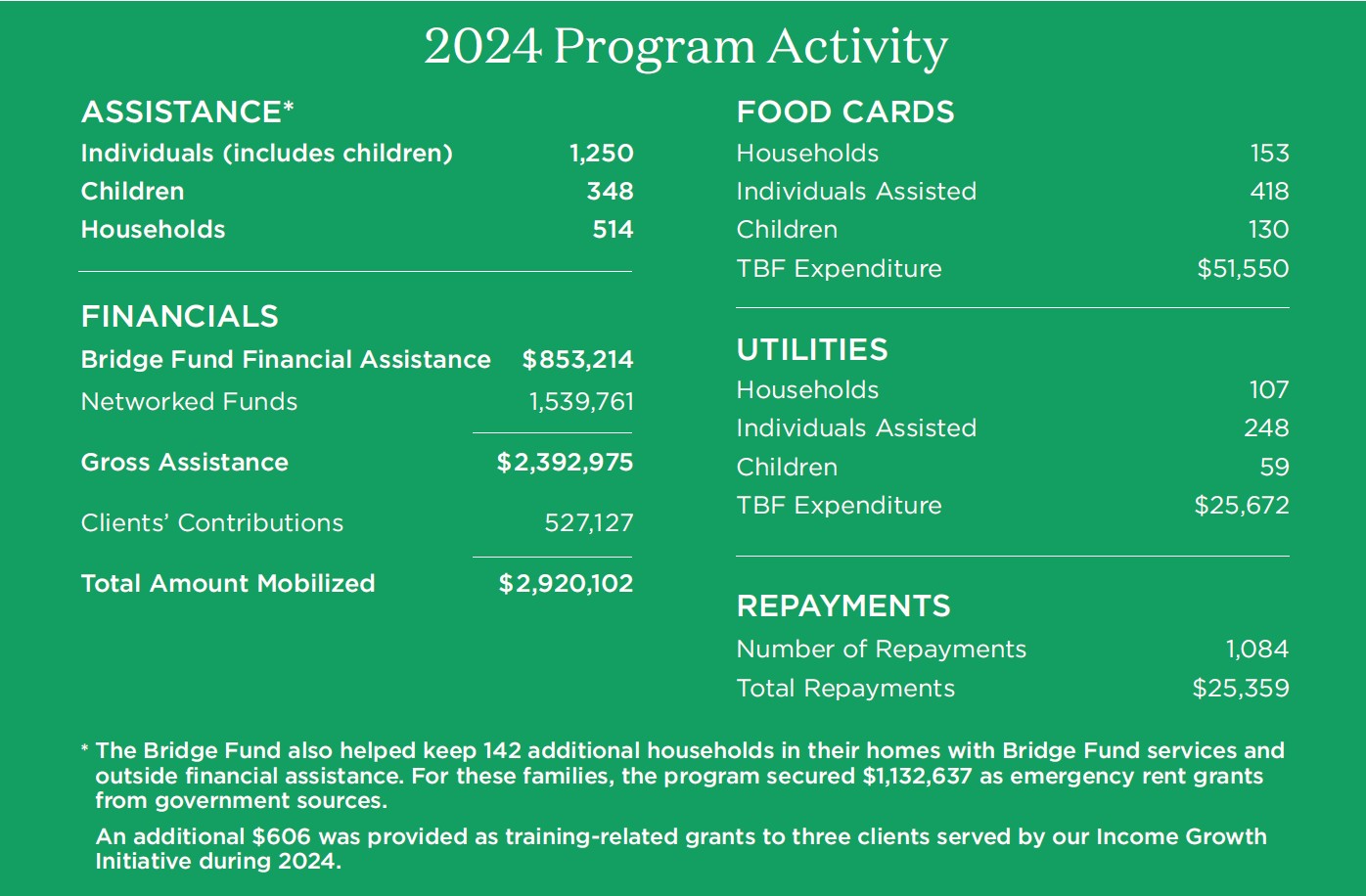 2024 New York City Program Activity Chart